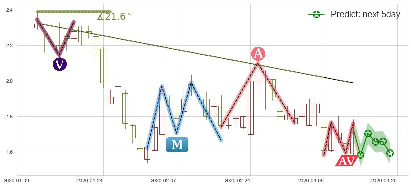 预测乐居(usLEJU)价格K线图-阿布量化