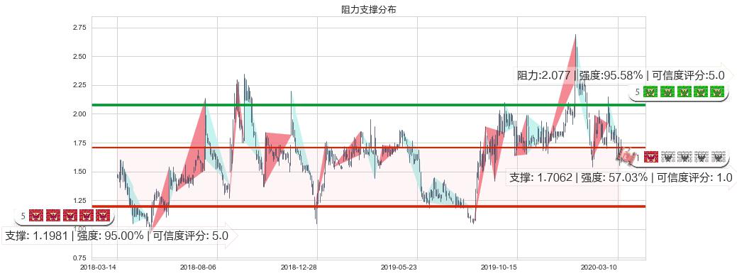 乐居(usLEJU)阻力支撑位图-阿布量化