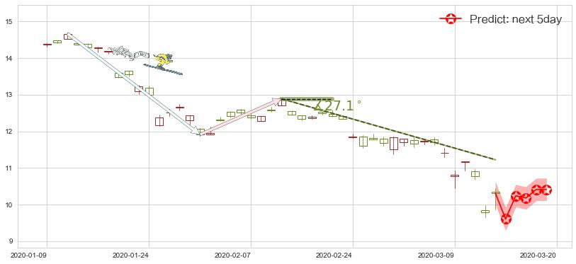 预测中国人寿(usLFC)价格K线图-阿布量化