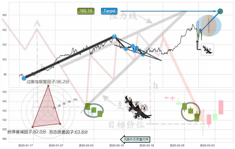 三只乌鸦+下跌螺旋桨+看跌(高位倒锤头)流星线 ➕ 突破整理