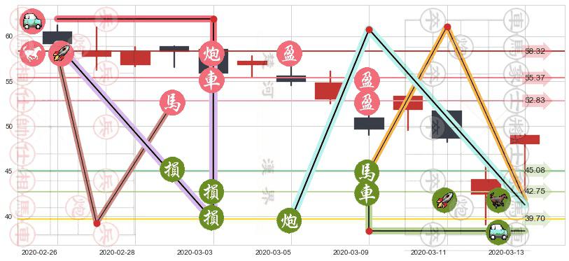 金沙集团(usLVS)止盈止损位分析