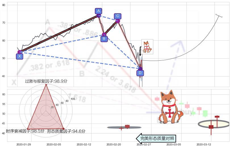 上涨孤独十字星 ➕ 谐波(XABCD)