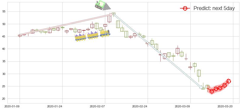 预测Lyft, Inc.(usLYFT)价格K线图-阿布量化