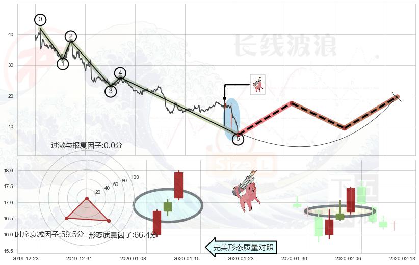 多方炮+早晨之星（黎明之星）+锤头线（锤子线） ➕ 调整浪ABC