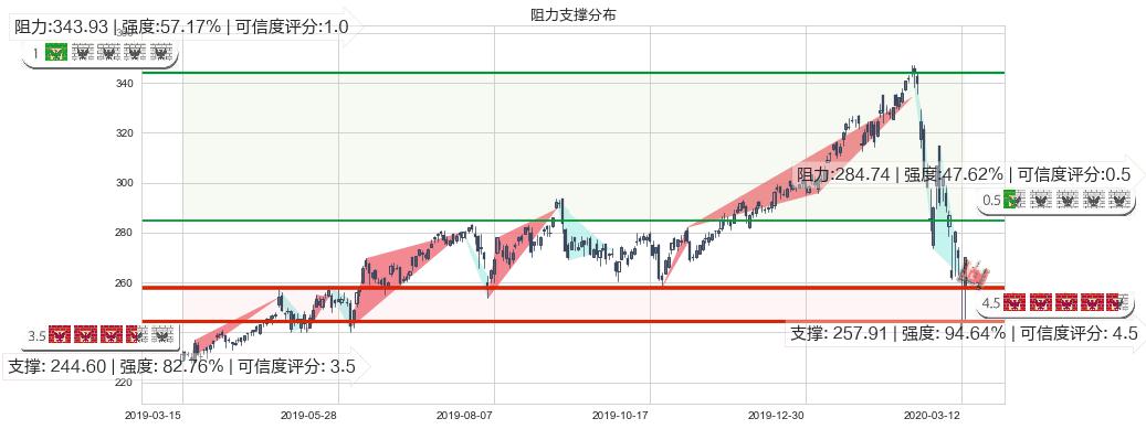 万事达(usMA)阻力支撑位图-阿布量化