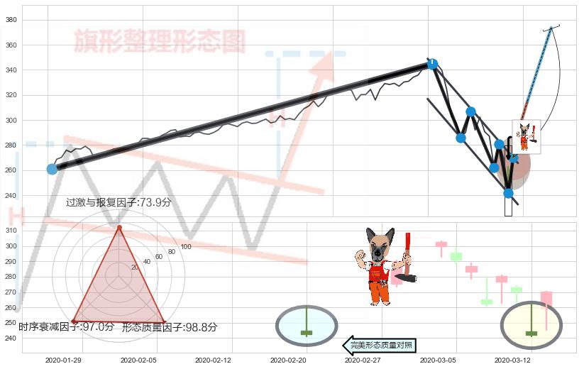 看涨(低位)倒锤头线 ➕ 突破整理