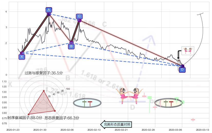 双针探底+仙人指路+单针探底（定海神针）+锤头线（锤子线）+底部尽头线（上山虎）+阳包阴形态 ➕ 谐波(XABCD)