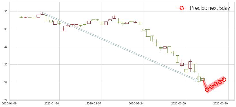 预测美高梅(usMGM)价格K线图-阿布量化