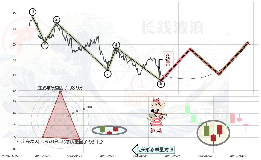 早晨之星（黎明之星）+好友反攻+锤头线（锤子线）+多方炮+曙光初现形态+上涨孤独十字星+单针探底（定海神针）+红三兵+上涨身怀六甲 ➕ 调整浪ABC