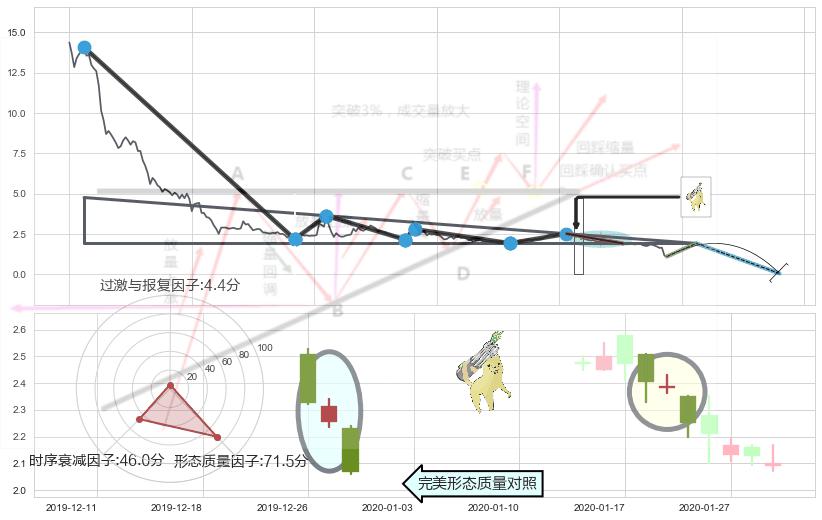 空方炮+下跌镊子线（n形磁铁）+倾盆大雨+看跌(高位倒锤头)流星线 ➕ 突破整理