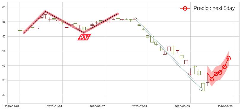 预测摩根士丹利(usMS)价格K线图-阿布量化