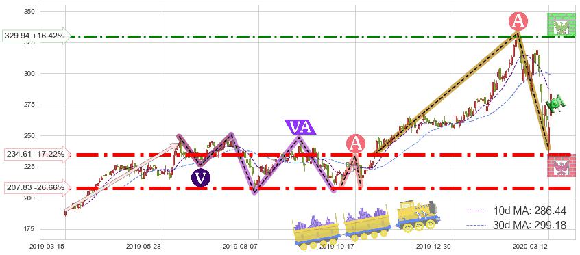 MSCI明晟(MSCI)短线趋势趋势阶段分析图-阿布量化