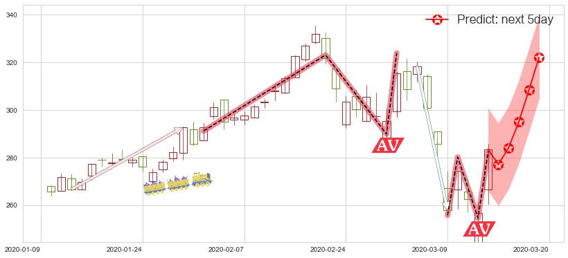 预测MSCI明晟(usMSCI)价格K线图-阿布量化