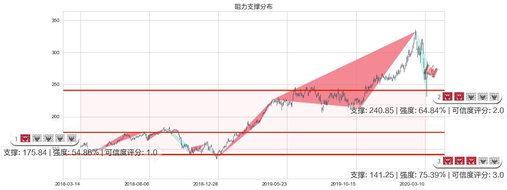 MSCI明晟(usMSCI)阻力支撑位图-阿布量化