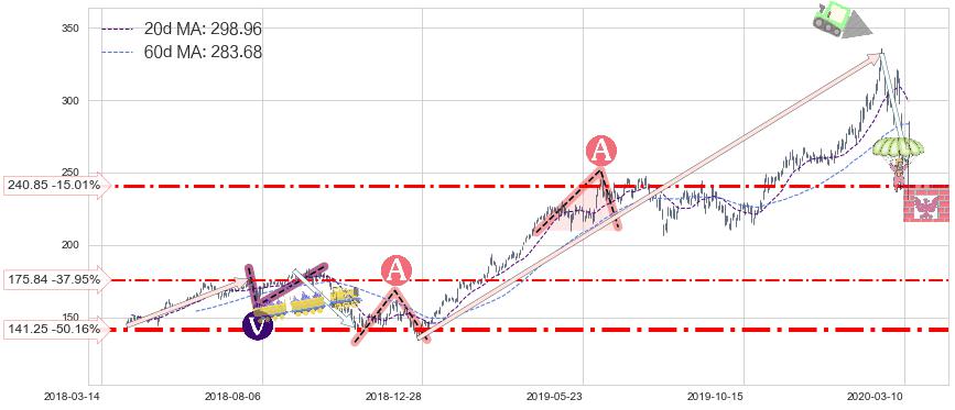 MSCI明晟(MSCI)中线趋势趋势阶段分析图-阿布量化