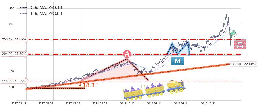 MSCI明晟(MSCI)长线趋势趋势阶段分析图-阿布量化