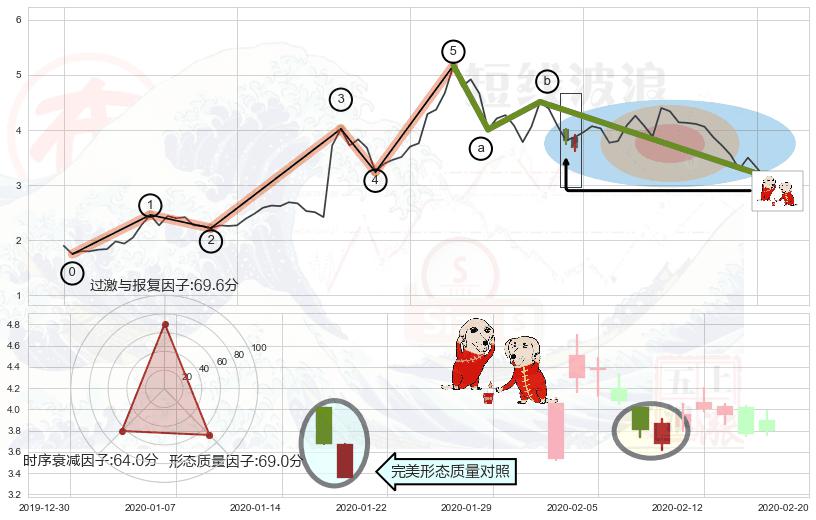 好友反攻+双针探底+单针探底（定海神针）+吊颈线（上吊线）+看跌(高位倒锤头)流星线 ➕ 调整浪ABC