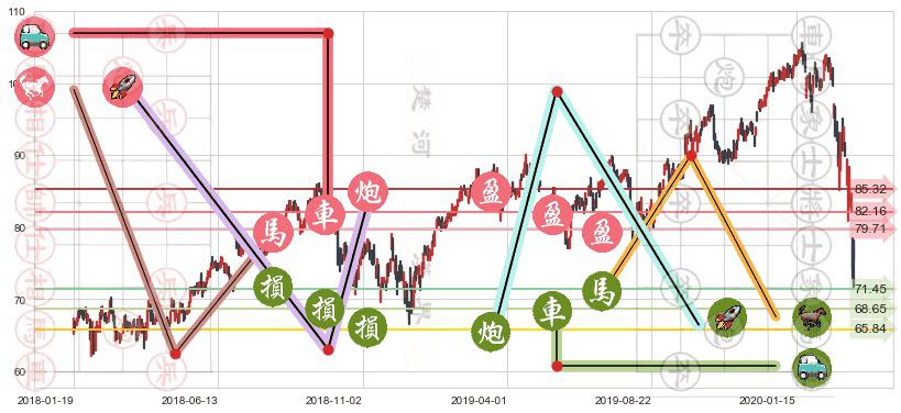 耐克(usNKE)止盈止损位分析