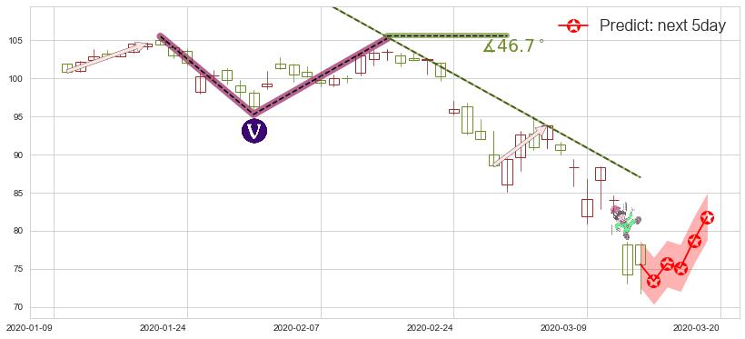 预测耐克(usNKE)价格K线图-阿布量化