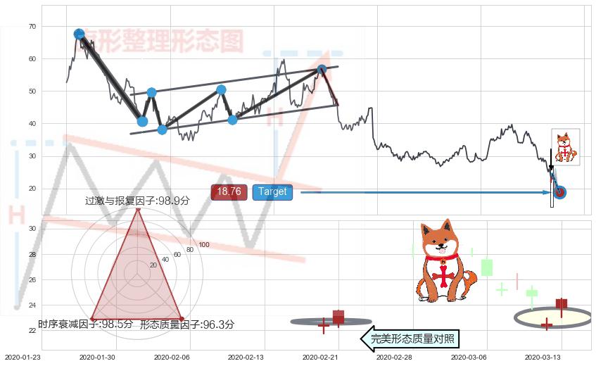 上涨孤独十字星+底部尽头线（上山虎）+曙光初现形态+单针探底（定海神针）+下跌身怀六甲+空方炮+吊颈线（上吊线）+阴包阳形态+看跌(高位倒锤头)流星线+三只乌鸦+射击之星形态 ➕ 突破整理