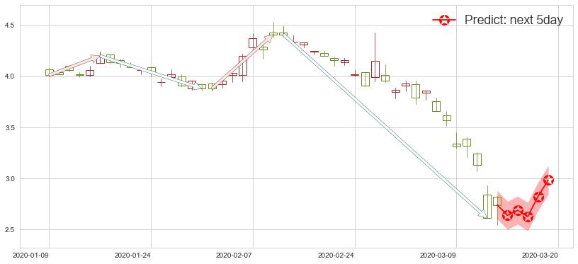 预测诺基亚(usNOK)价格K线图-阿布量化