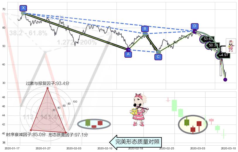 早晨之星（黎明之星）+锤头线（锤子线） ➕ 谐波(Target)