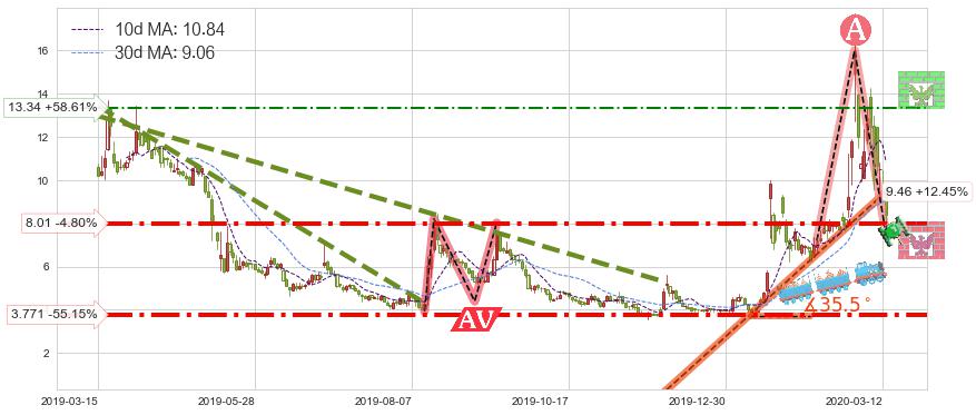 诺瓦瓦克斯医药(NVAX)短线趋势趋势阶段分析图-阿布量化