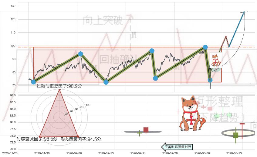 上涨孤独十字星+旭日东升+早晨之星（黎明之星） ➕ 突破整理