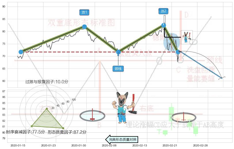 看跌(高位倒锤头)流星线+三只乌鸦+墓碑十字线（墓碑线）+吊颈线（上吊线）+倾盆大雨 ➕ 突破整理
