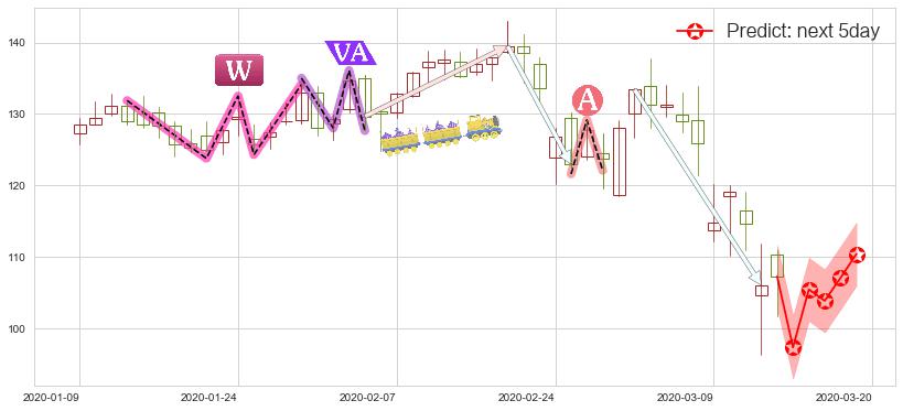 预测Okta Inc.(usOKTA)价格K线图-阿布量化