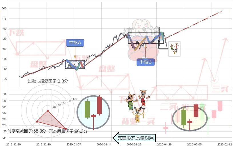 上涨Pinbar组合信号+好友反攻+上涨身怀六甲+上涨孤独十字星+单针探底（定海神针）+锤头线（锤子线）+两红夹一黑+阳包阴形态 ➕ 缠论中枢点