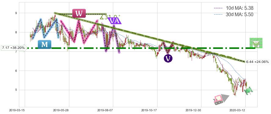 精锐教育(ONE)短线趋势趋势阶段分析图-阿布量化