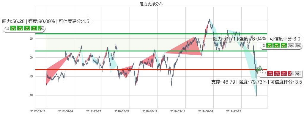 甲骨文(usORCL)阻力支撑位图-阿布量化