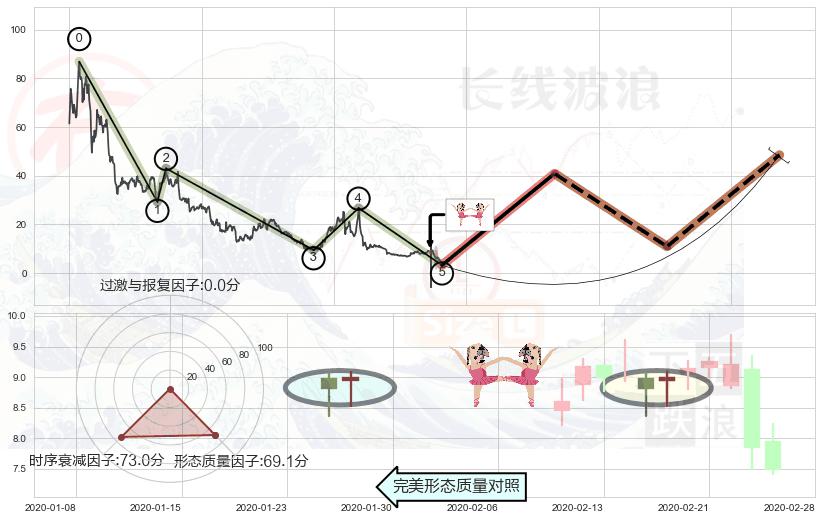 双针探底+上涨螺旋桨形态+仙人指路+单针探底（定海神针）+锤头线（锤子线）+看涨(低位)倒锤头线 ➕ 调整浪ABC