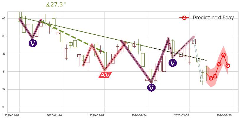预测拼多多(usPDD)价格K线图-阿布量化