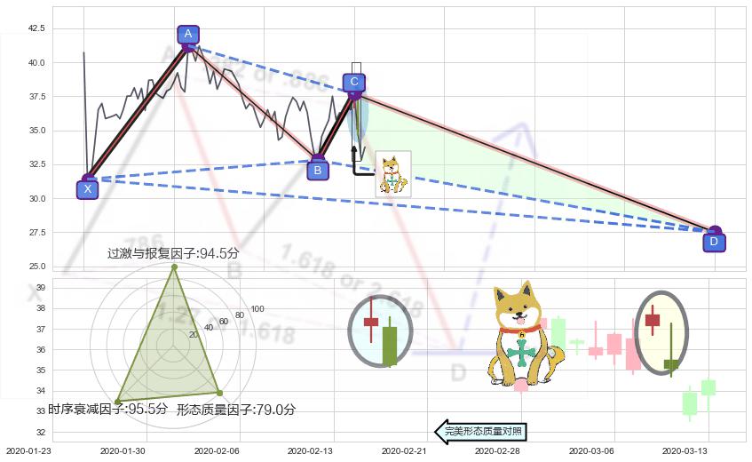 下跌孤独十字星+看跌(高位倒锤头)流星线+下降插入线（坠落线） ➕ 谐波(XABCD)