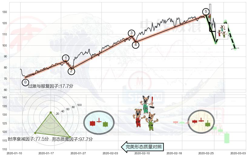 下跌Pinbar组合信号+顶部尽头线（下山虎）+下跌孕十字星+吊颈线（上吊线）+看跌(高位倒锤头)流星线+下跌螺旋桨 ➕ 调整浪ABC