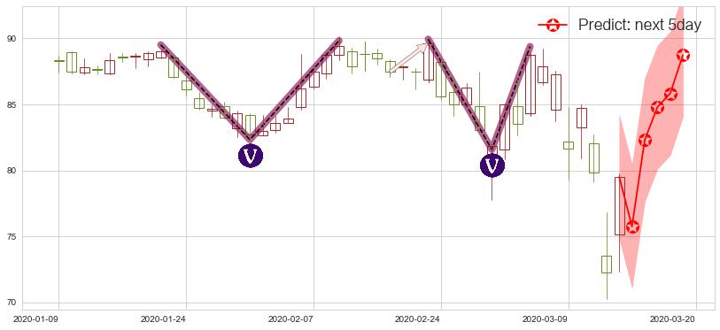 预测菲利普莫里斯(usPM)价格K线图-阿布量化