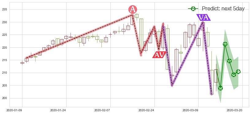 预测大众仓储(usPSA)价格K线图-阿布量化