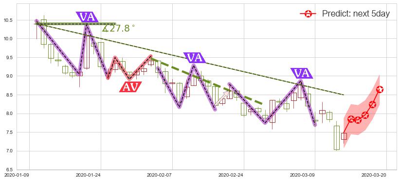 预测360金融(usQFIN)价格K线图-阿布量化