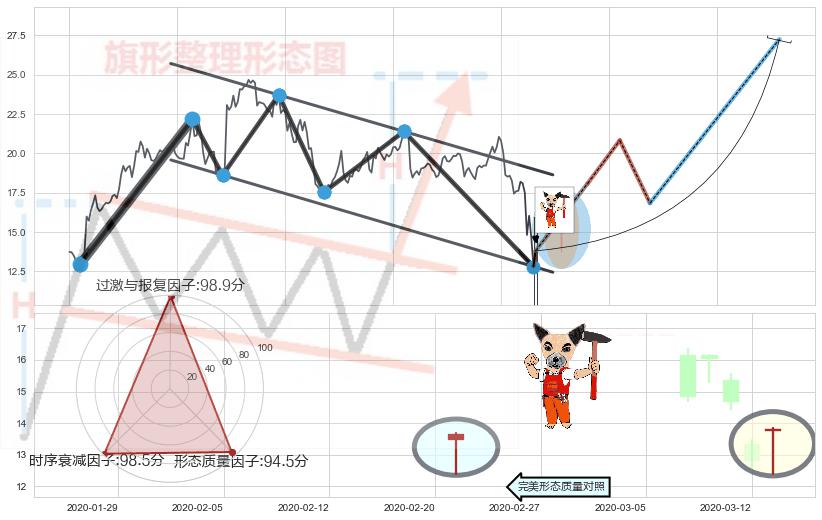 锤头线（锤子线） ➕ 突破整理