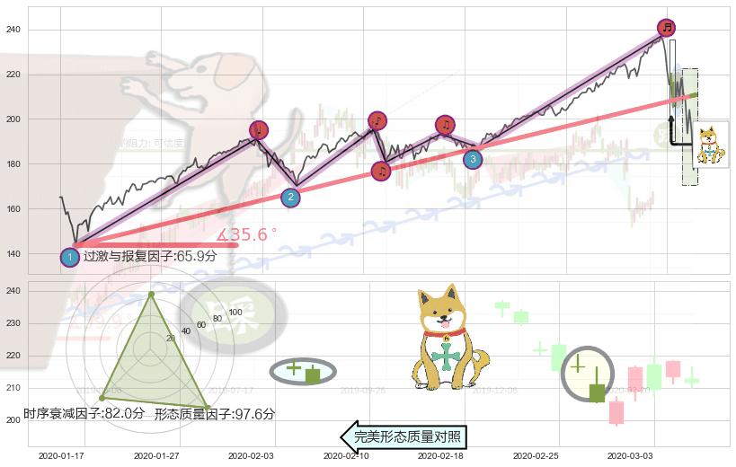 下跌孤独十字星+吊颈线（上吊线）+阴包阳形态+看跌(高位倒锤头)流星线+下跌Pinbar组合信号 ➕ 趋势线