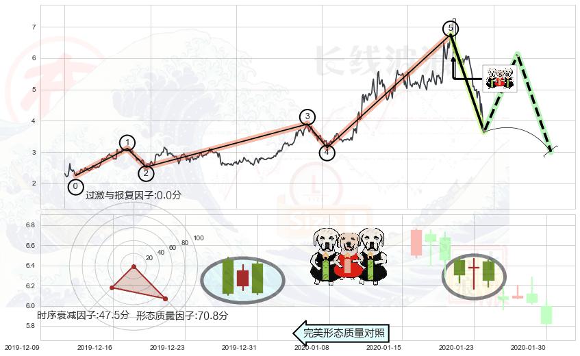 两黑夹一红+淡友反攻+下跌孤独十字星+倾盆大雨+下跌螺旋桨+看跌(高位倒锤头)流星线+阴包阳形态+下跌镊子线（n形磁铁） ➕ 调整浪ABC