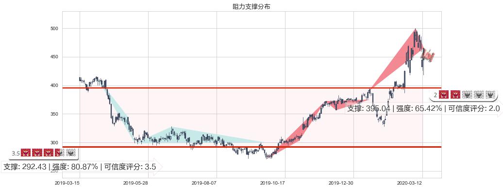 再生元制药(usREGN)阻力支撑位图-阿布量化