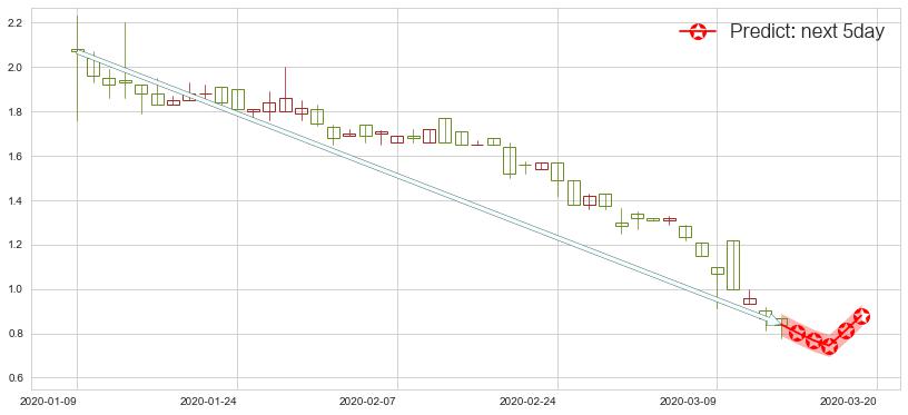 预测人人(usRENN)价格K线图-阿布量化