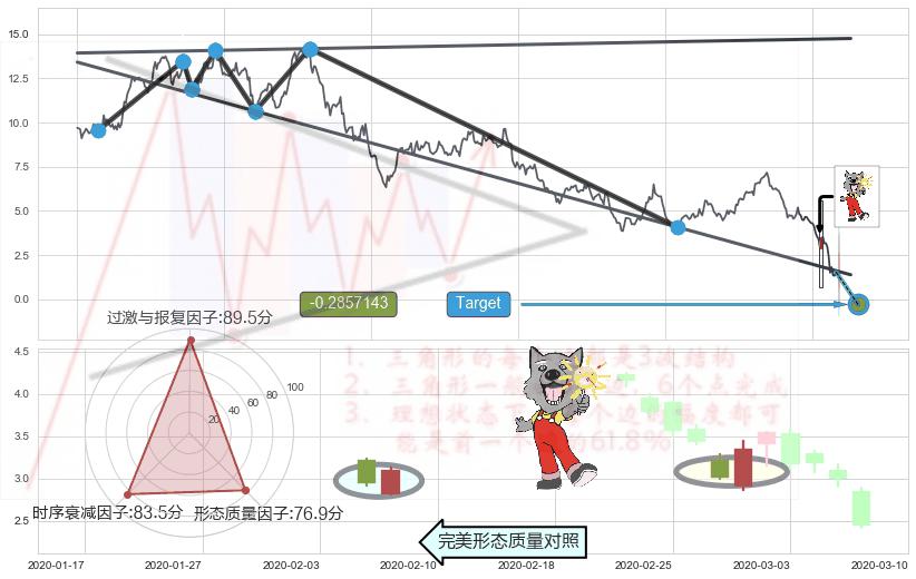 三只乌鸦+空方炮+吊颈线（上吊线）+下跌螺旋桨+下降插入线（坠落线）+黄昏之星（夜星）+看跌(高位倒锤头)流星线+曙光初现形态+三空阴线 ➕ 突破整理