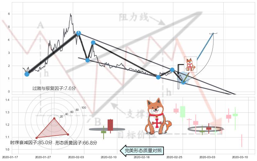 上涨孤独十字星+双针探底+单针探底（定海神针）+锤头线（锤子线） ➕ 突破整理
