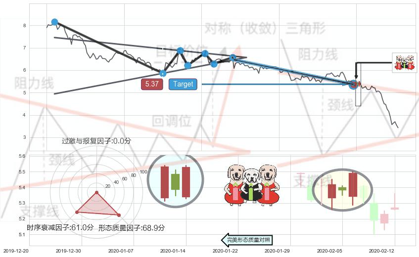 两红夹一黑+红三兵+单针探底（定海神针）+锤头线（锤子线） ➕ 突破整理
