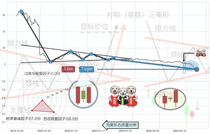 两红夹一黑+单针探底（定海神针） ➕ 突破整理
