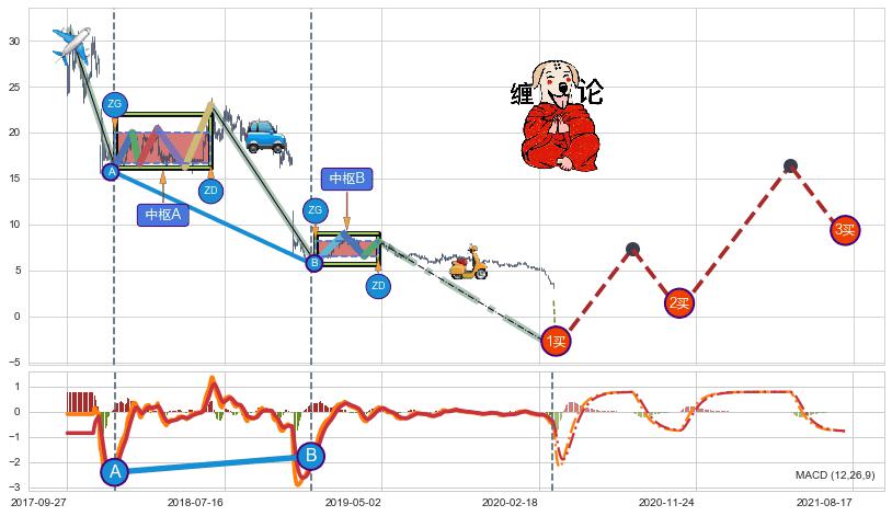 缠论买卖点分析
